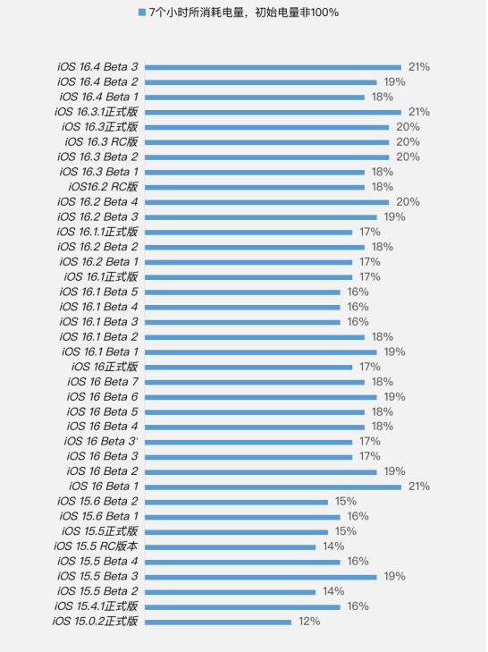 电白苹果手机维修分享iOS 16.4 Beta 3续航跑分等测试结果汇总 