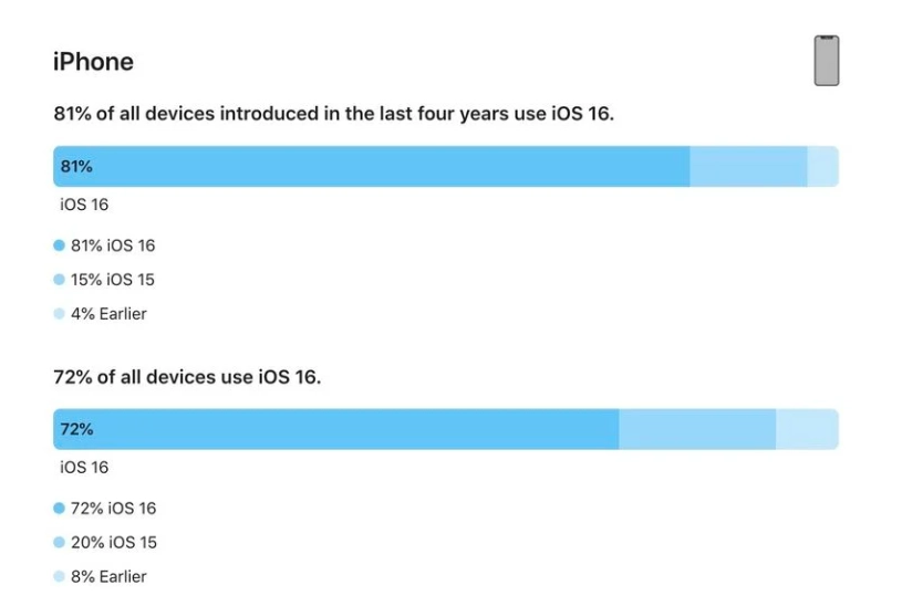 电白苹果手机维修分享iOS 16 / iPadOS 16 安装率 