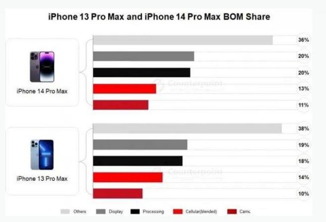 电白苹果手机维修分享iPhone 14 Pro的成本和利润 