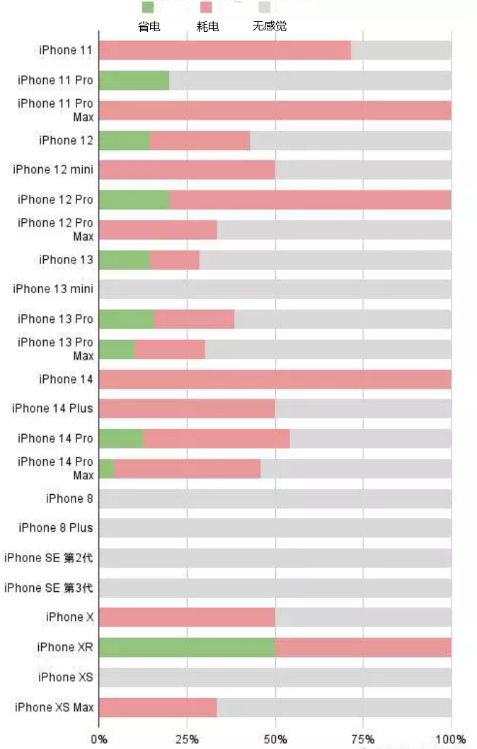 电白苹果手机维修分享iOS16.2太耗电怎么办？iOS16.2续航不好可以降级吗？ 