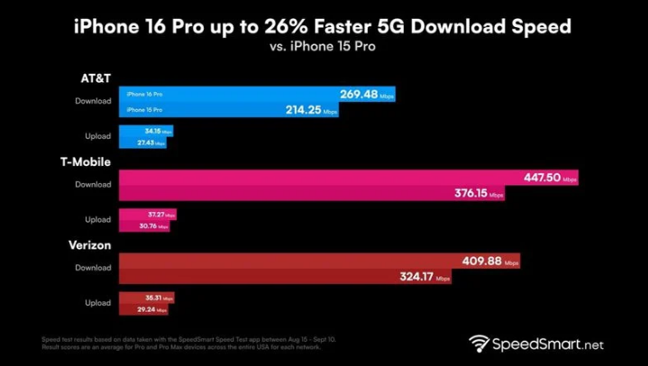 电白苹果手机维修分享iPhone 16 Pro 系列的 5G 速度 